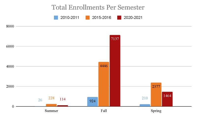 Bar chart of Total Enrollments per Semester